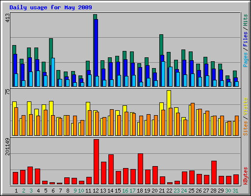 Daily usage for May 2009