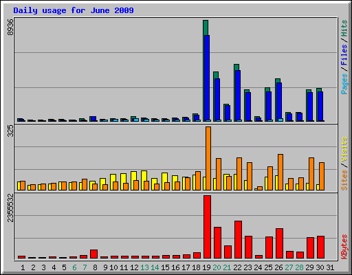 Daily usage for June 2009