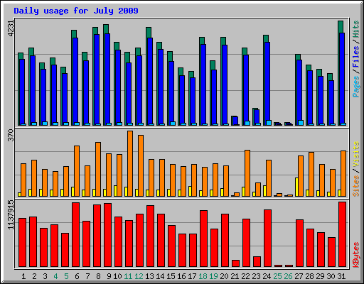 Daily usage for July 2009