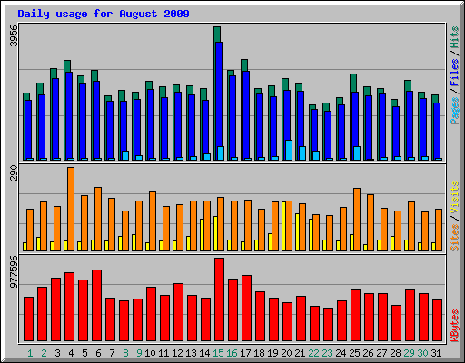 Daily usage for August 2009