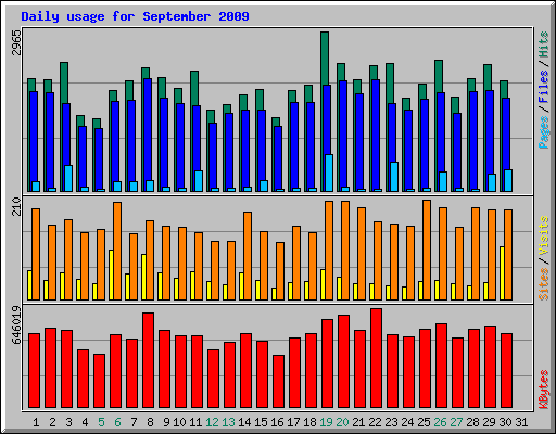 Daily usage for September 2009