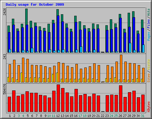 Daily usage for October 2009