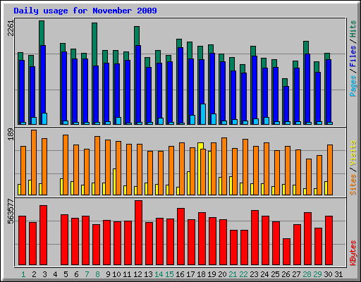 Daily usage for November 2009