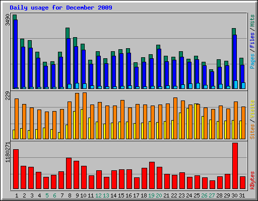 Daily usage for December 2009