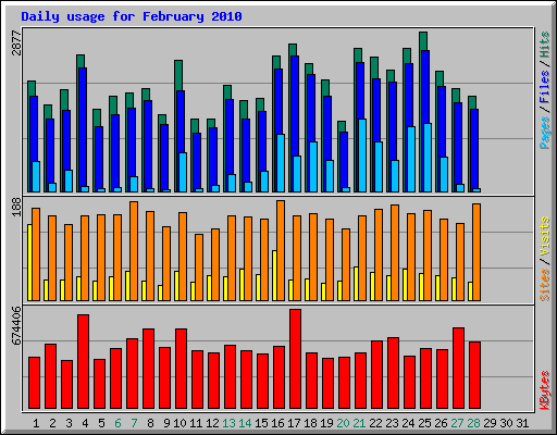 Daily usage for February 2010