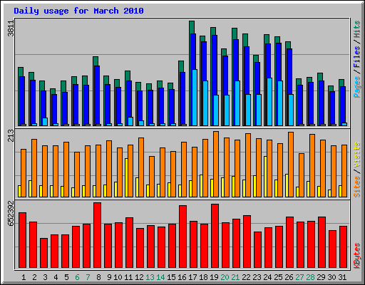 Daily usage for March 2010