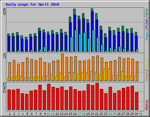 Daily usage for April 2010