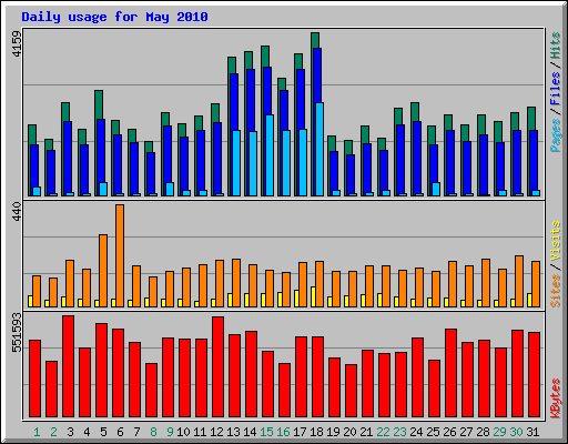 Daily usage for May 2010