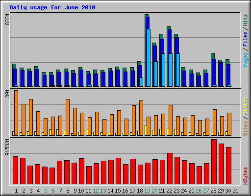 Daily usage for June 2010