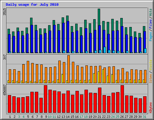 Daily usage for July 2010