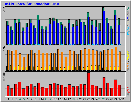 Daily usage for September 2010