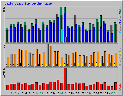 Daily usage for October 2010