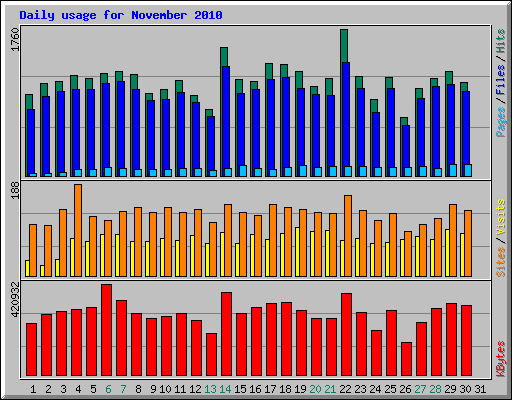 Daily usage for November 2010