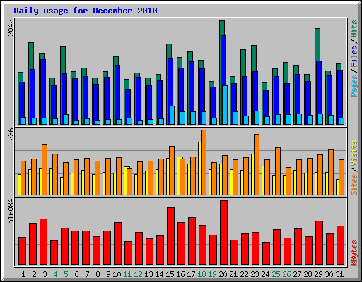 Daily usage for December 2010