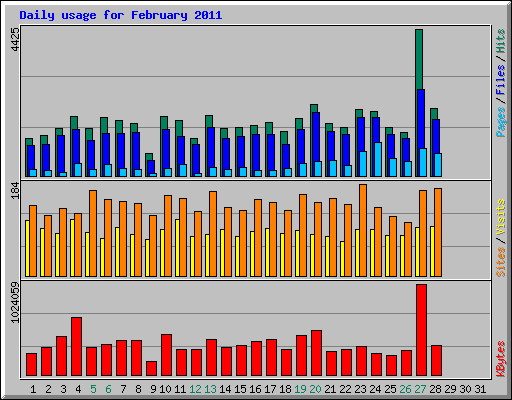 Daily usage for February 2011