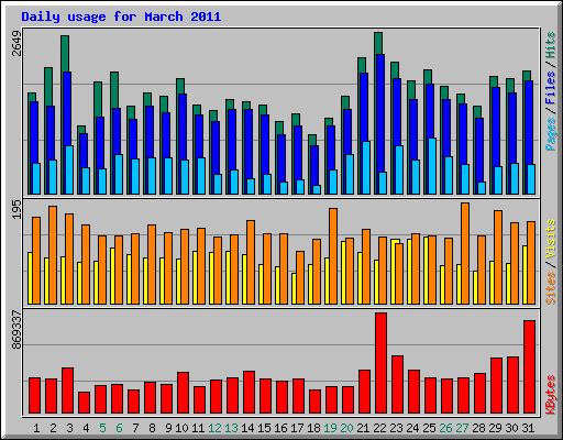 Daily usage for March 2011