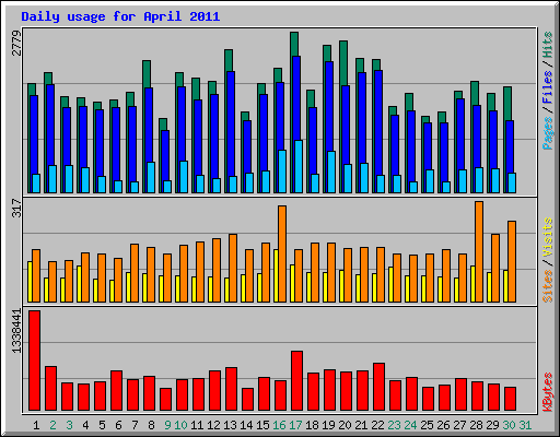 Daily usage for April 2011