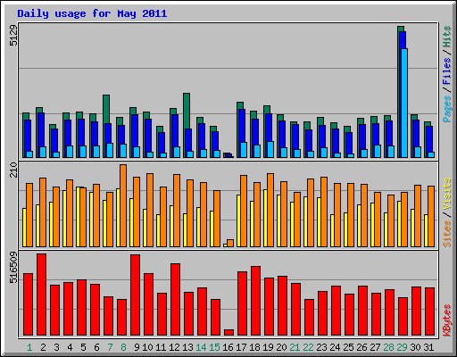 Daily usage for May 2011