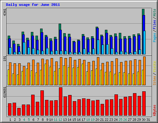 Daily usage for June 2011