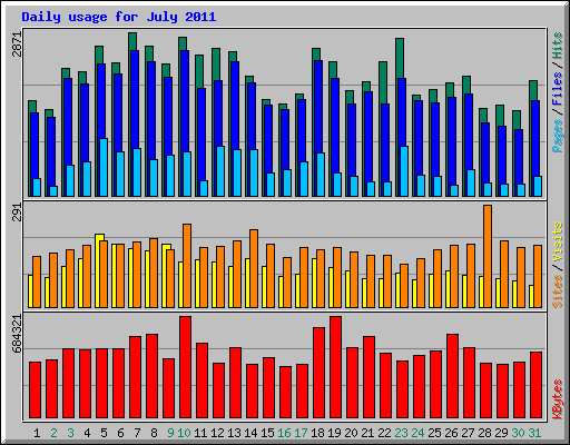 Daily usage for July 2011