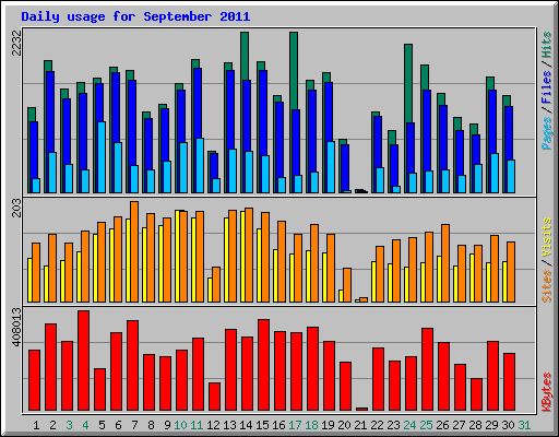 Daily usage for September 2011