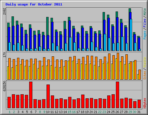 Daily usage for October 2011