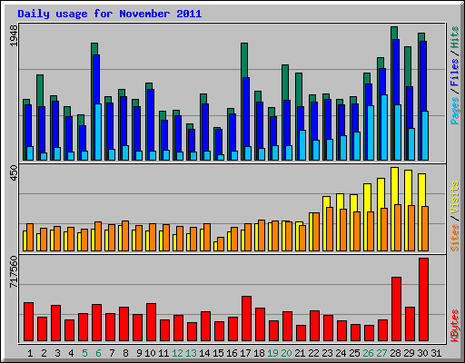 Daily usage for November 2011