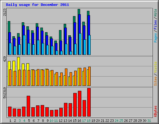 Daily usage for December 2011