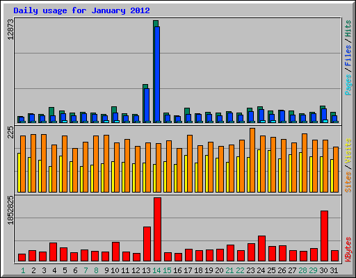 Daily usage for January 2012