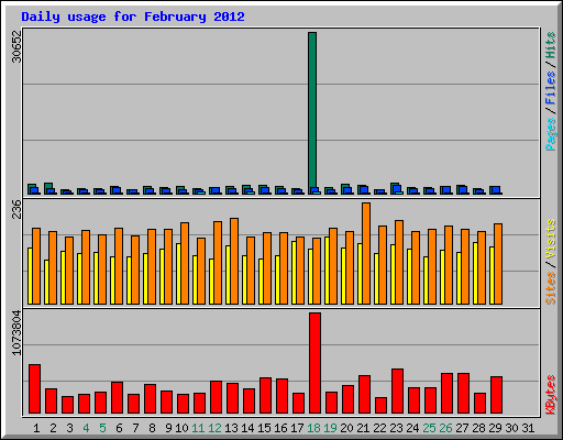 Daily usage for February 2012