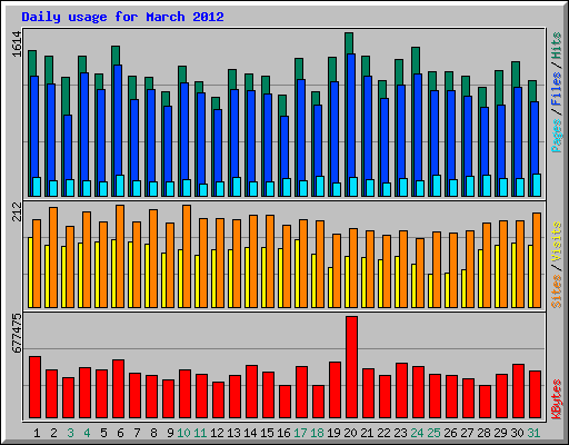 Daily usage for March 2012