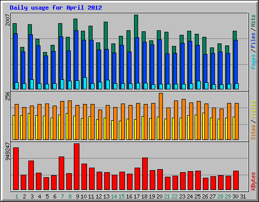 Daily usage for April 2012