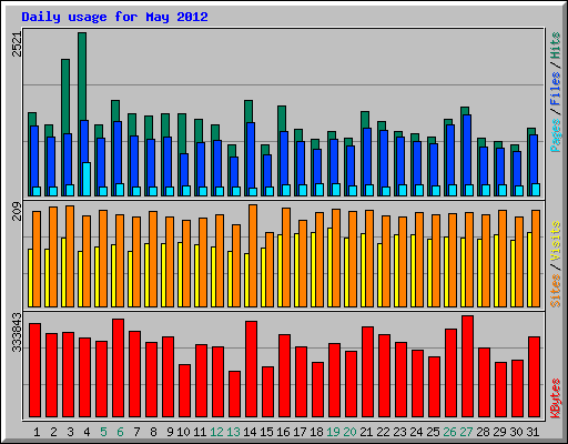 Daily usage for May 2012