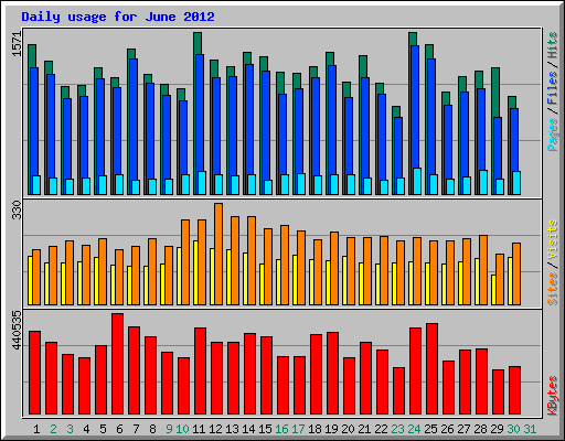 Daily usage for June 2012