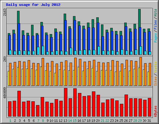 Daily usage for July 2012