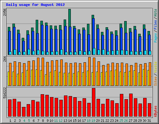 Daily usage for August 2012