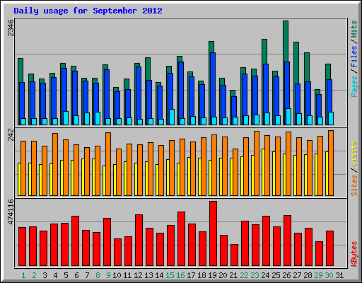 Daily usage for September 2012