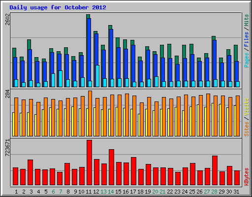 Daily usage for October 2012