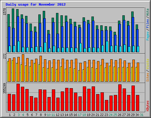 Daily usage for November 2012