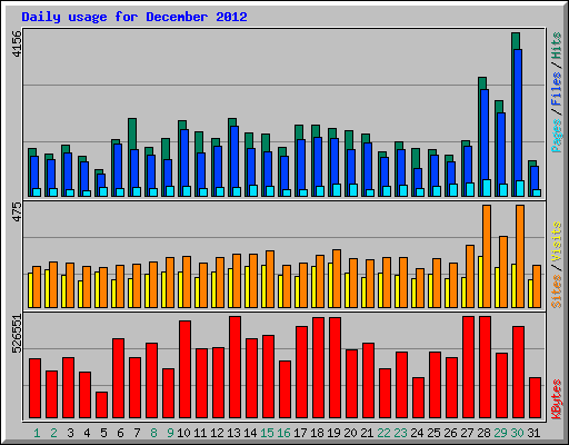 Daily usage for December 2012