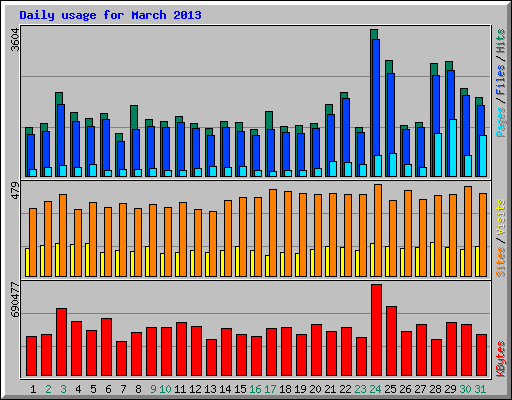 Daily usage for March 2013