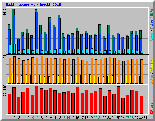 Daily usage for April 2013