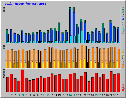 Daily usage for May 2013