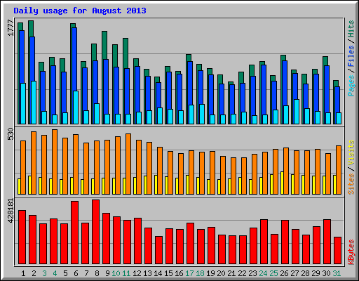 Daily usage for August 2013