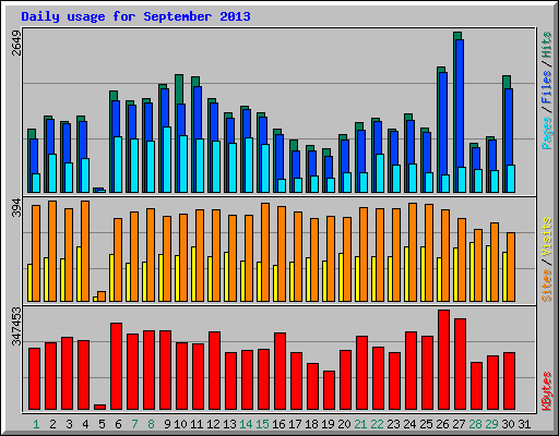 Daily usage for September 2013