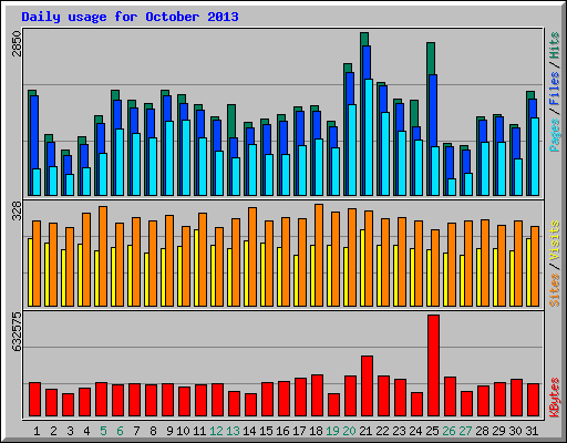 Daily usage for October 2013