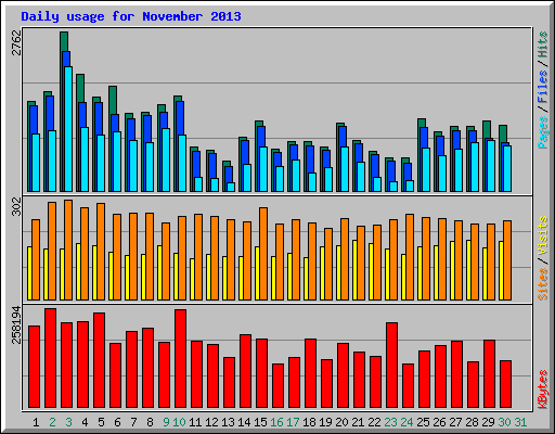 Daily usage for November 2013