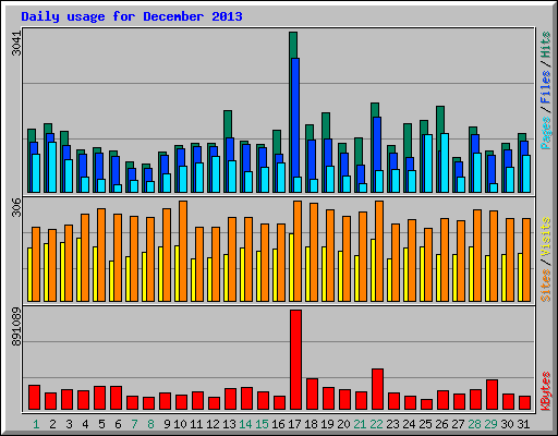 Daily usage for December 2013