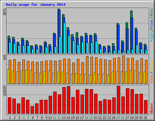 Daily usage for January 2014