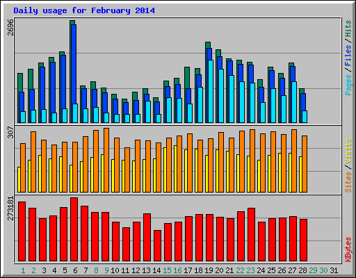 Daily usage for February 2014